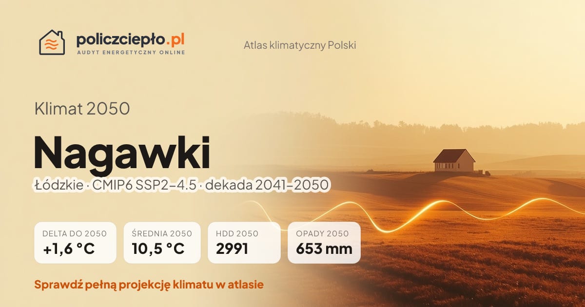 Klimat Nagawki w 2050 (Łódzkie) - infografika: średnia roczna +1,6°C cieplej niż 1991-2020, 2991 HDD, opady 653 mm rocznie (scenariusz SSP2-4.5)