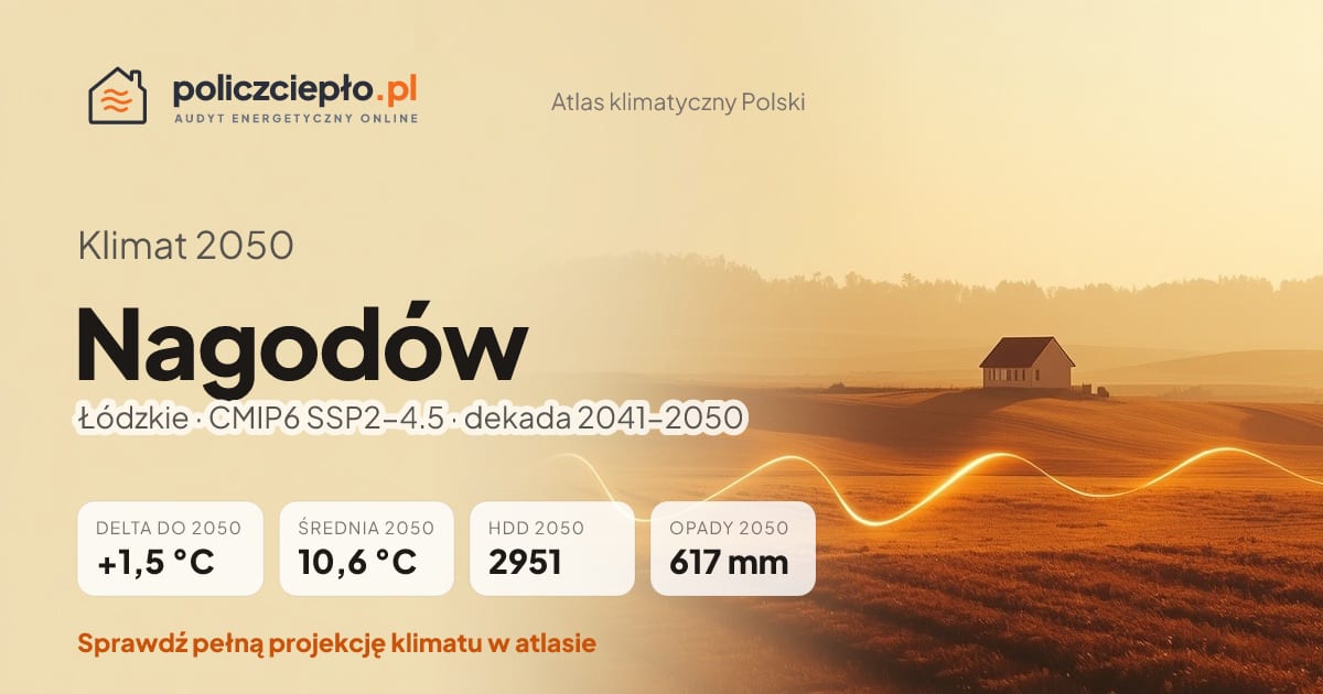 Klimat Nagodów w 2050 (Łódzkie) - infografika: średnia roczna +1,5°C cieplej niż 1991-2020, 2951 HDD, opady 617 mm rocznie (scenariusz SSP2-4.5)