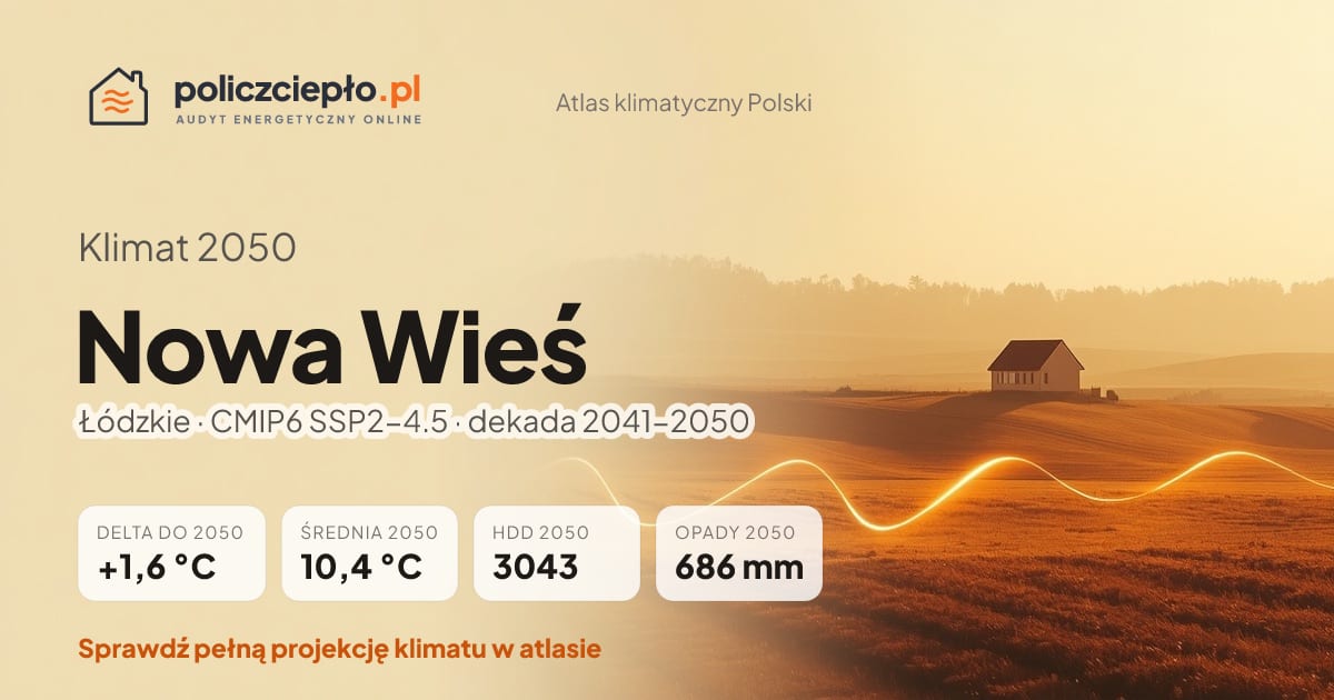 Klimat Nowa Wieś w 2050 (Łódzkie) - infografika: średnia roczna +1,6°C cieplej niż 1991-2020, 3043 HDD, opady 686 mm rocznie (scenariusz SSP2-4.5)