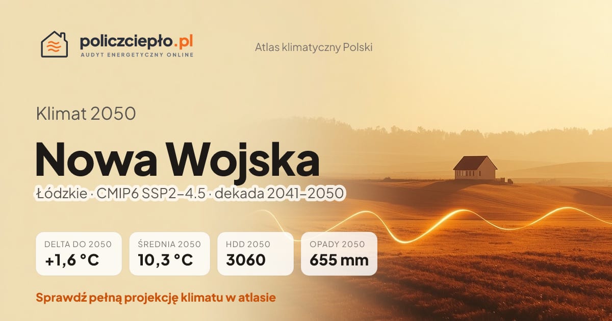 Klimat Nowa Wojska w 2050 (Łódzkie) - infografika: średnia roczna +1,6°C cieplej niż 1991-2020, 3060 HDD, opady 655 mm rocznie (scenariusz SSP2-4.5)
