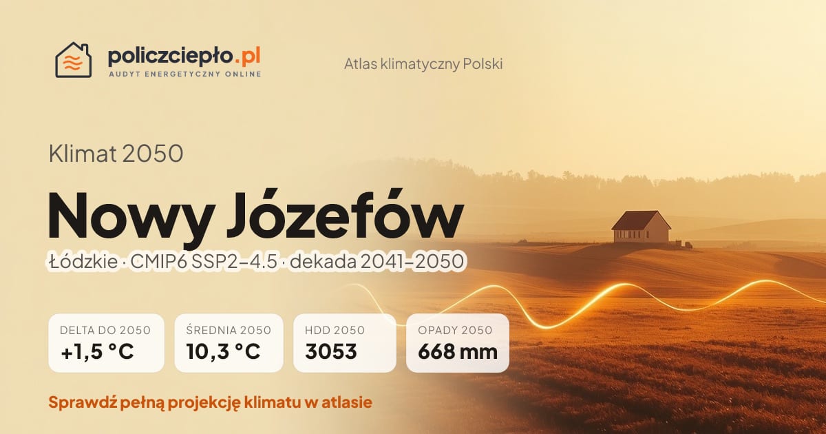 Klimat Nowy Józefów w 2050 (Łódzkie) - infografika: średnia roczna +1,5°C cieplej niż 1991-2020, 3053 HDD, opady 668 mm rocznie (scenariusz SSP2-4.5)