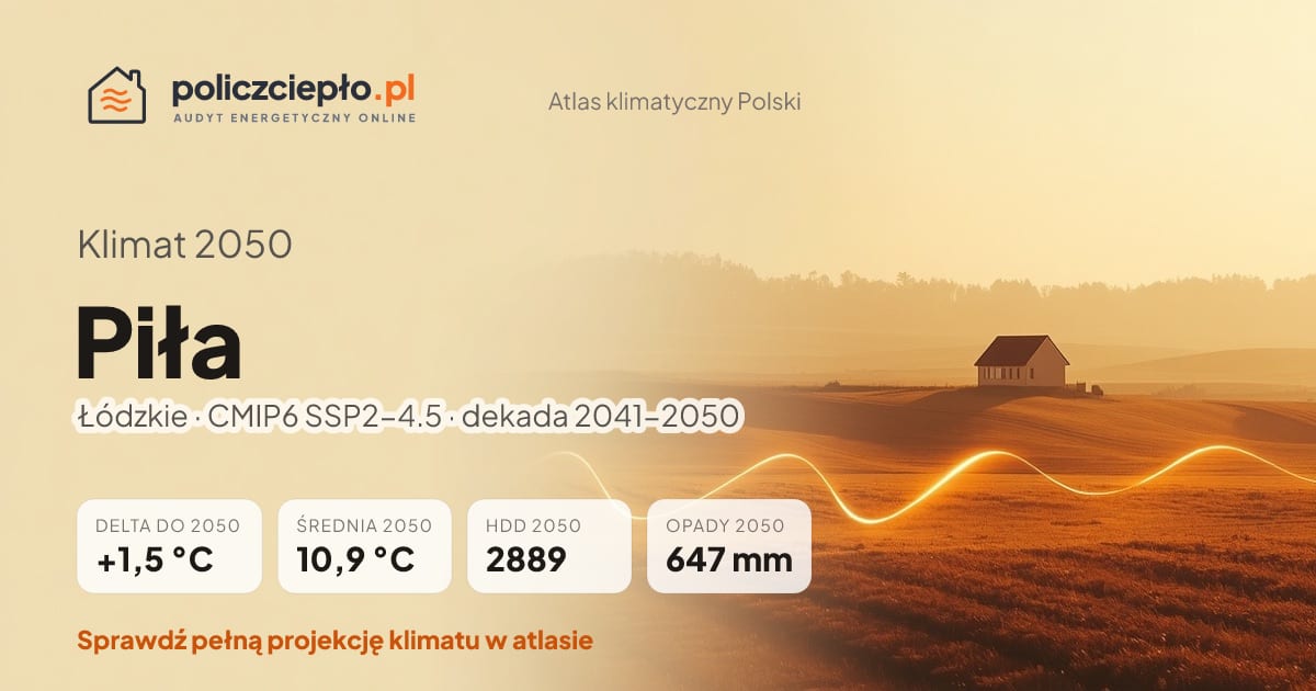 Klimat Piła w 2050 (Łódzkie) - infografika: średnia roczna +1,5°C cieplej niż 1991-2020, 2889 HDD, opady 647 mm rocznie (scenariusz SSP2-4.5)