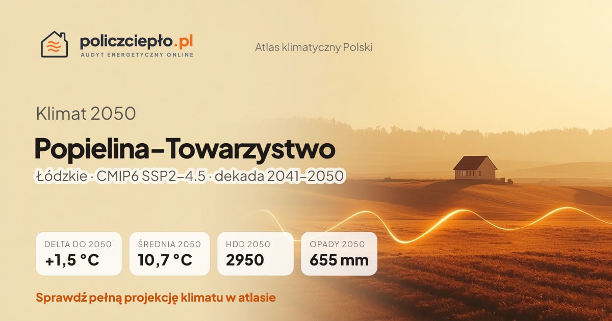 Klimat Popielina-Towarzystwo w 2050 (Łódzkie) - infografika: średnia roczna +1,5°C cieplej niż 1991-2020, 2950 HDD, opady 655 mm rocznie (scenariusz SSP2-4.5)