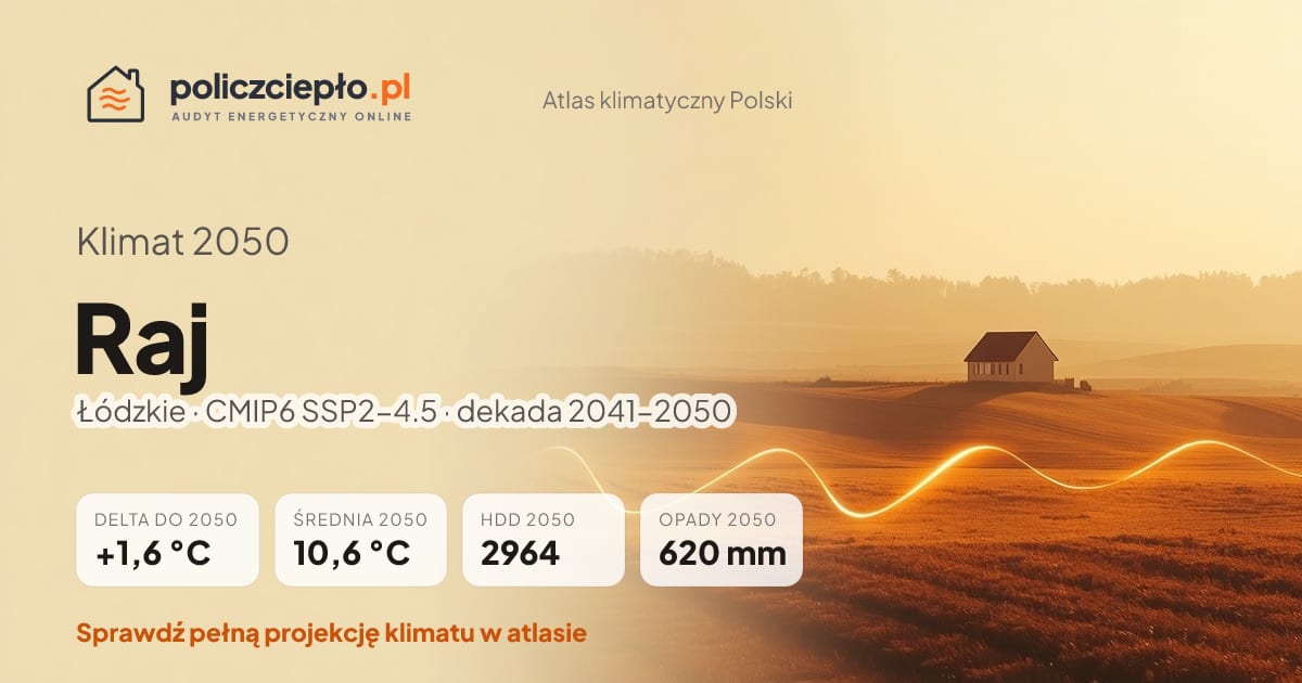 Klimat Raj w 2050 (Łódzkie) - infografika: średnia roczna +1,6°C cieplej niż 1991-2020, 2964 HDD, opady 620 mm rocznie (scenariusz SSP2-4.5)