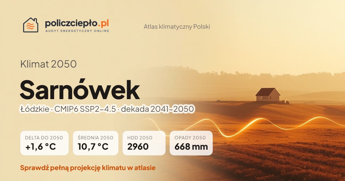Klimat Sarnówek w 2050 (Łódzkie) - infografika: średnia roczna +1,6°C cieplej niż 1991-2020, 2960 HDD, opady 668 mm rocznie (scenariusz SSP2-4.5)