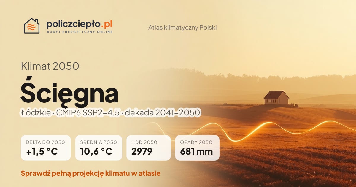 Klimat Ścięgna w 2050 (Łódzkie) - infografika: średnia roczna +1,5°C cieplej niż 1991-2020, 2979 HDD, opady 681 mm rocznie (scenariusz SSP2-4.5)