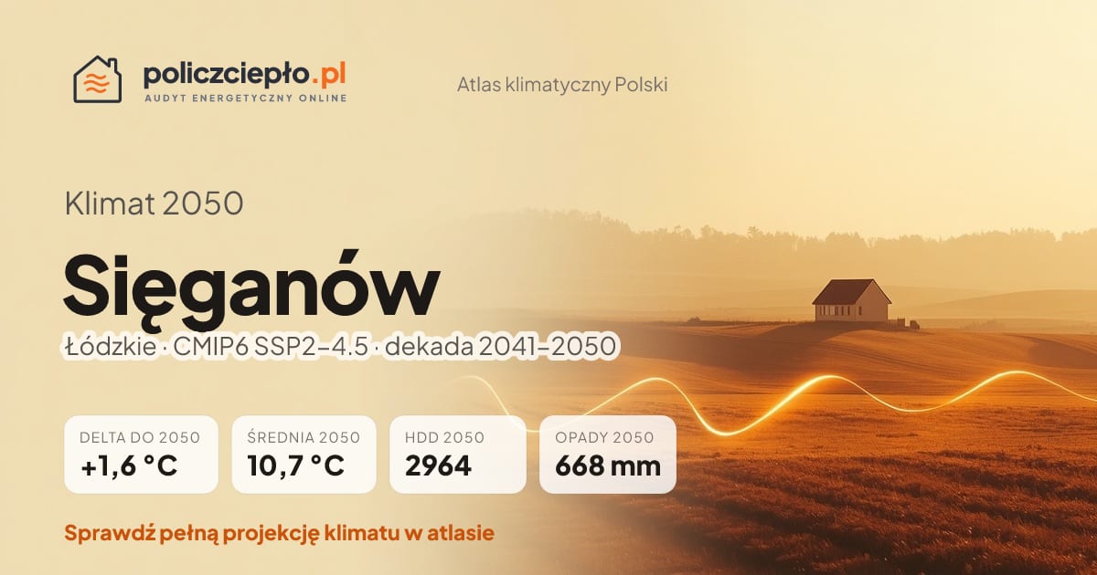 Klimat Sięganów w 2050 (Łódzkie) - infografika: średnia roczna +1,6°C cieplej niż 1991-2020, 2964 HDD, opady 668 mm rocznie (scenariusz SSP2-4.5)