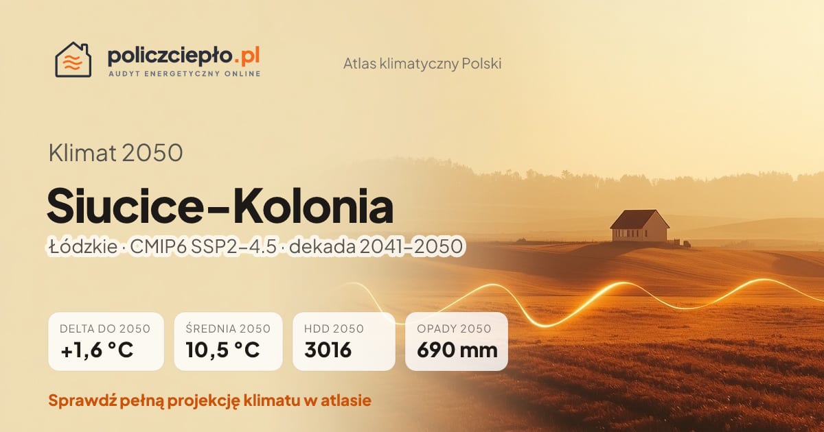 Klimat Siucice-Kolonia w 2050 (Łódzkie) - infografika: średnia roczna +1,6°C cieplej niż 1991-2020, 3016 HDD, opady 690 mm rocznie (scenariusz SSP2-4.5)