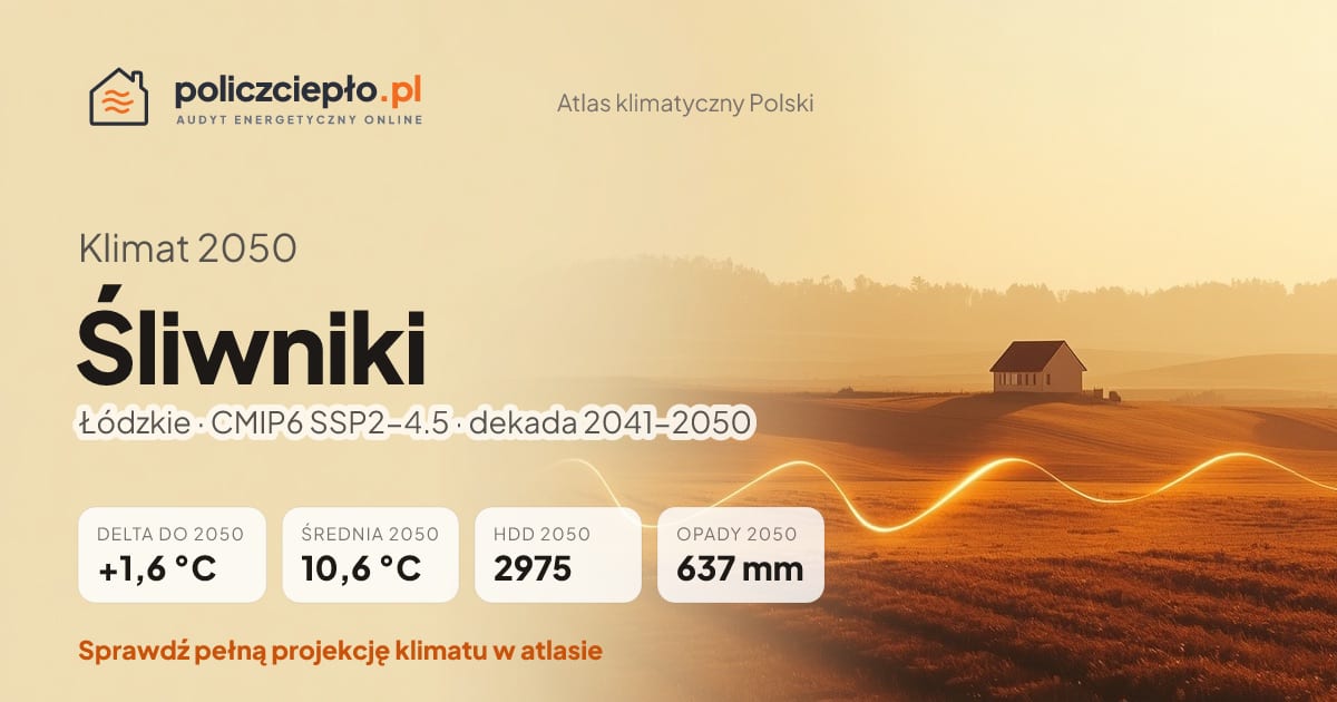 Klimat Śliwniki w 2050 (Łódzkie) - infografika: średnia roczna +1,6°C cieplej niż 1991-2020, 2975 HDD, opady 637 mm rocznie (scenariusz SSP2-4.5)