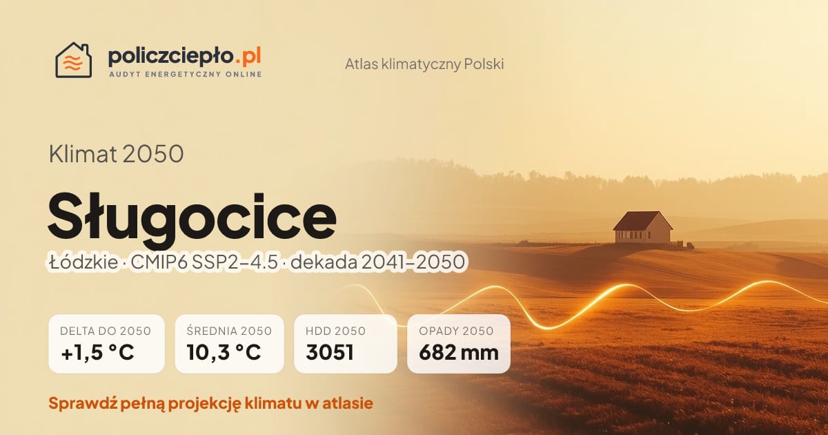 Klimat Sługocice w 2050 (Łódzkie) - infografika: średnia roczna +1,5°C cieplej niż 1991-2020, 3051 HDD, opady 682 mm rocznie (scenariusz SSP2-4.5)