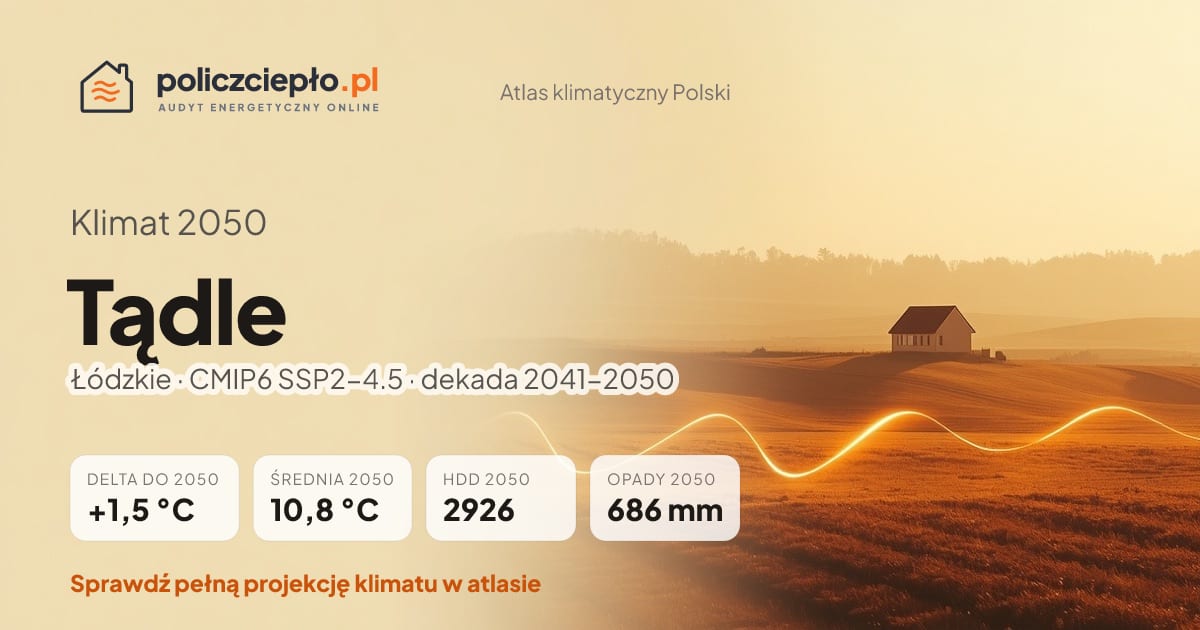 Klimat Tądle w 2050 (Łódzkie) - infografika: średnia roczna +1,5°C cieplej niż 1991-2020, 2926 HDD, opady 686 mm rocznie (scenariusz SSP2-4.5)