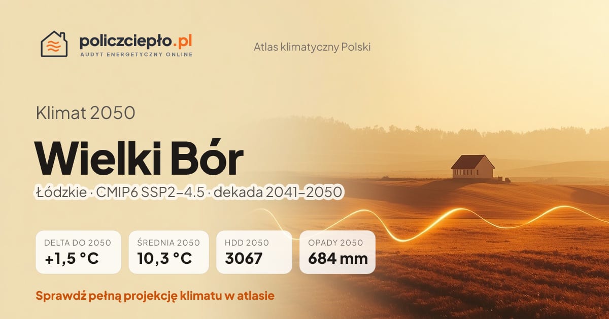 Klimat Wielki Bór w 2050 (Łódzkie) - infografika: średnia roczna +1,5°C cieplej niż 1991-2020, 3067 HDD, opady 684 mm rocznie (scenariusz SSP2-4.5)