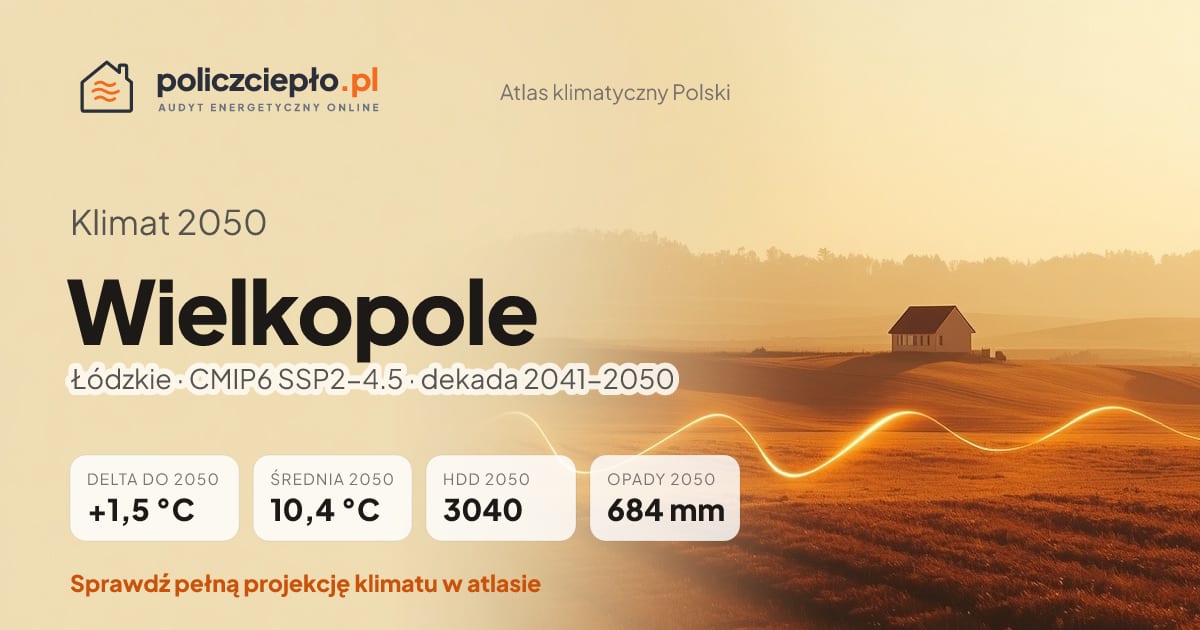 Klimat Wielkopole w 2050 (Łódzkie) - infografika: średnia roczna +1,5°C cieplej niż 1991-2020, 3040 HDD, opady 684 mm rocznie (scenariusz SSP2-4.5)