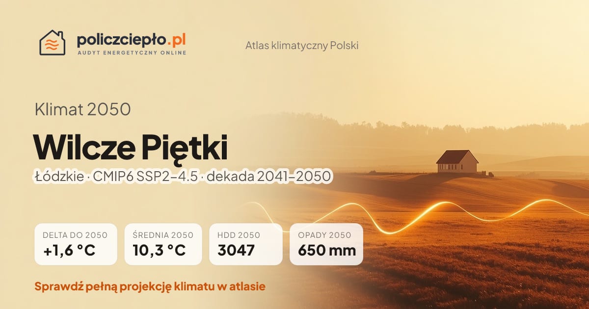 Klimat Wilcze Piętki w 2050 (Łódzkie) - infografika: średnia roczna +1,6°C cieplej niż 1991-2020, 3047 HDD, opady 650 mm rocznie (scenariusz SSP2-4.5)