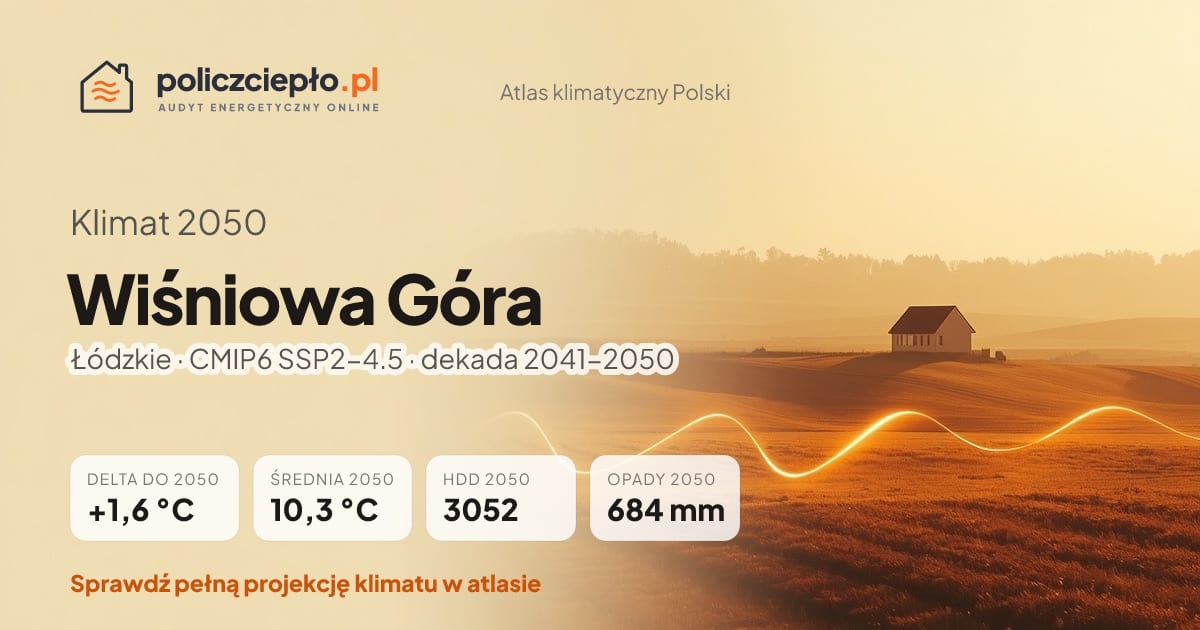 Klimat Wiśniowa Góra w 2050 (Łódzkie) - infografika: średnia roczna +1,6°C cieplej niż 1991-2020, 3052 HDD, opady 684 mm rocznie (scenariusz SSP2-4.5)