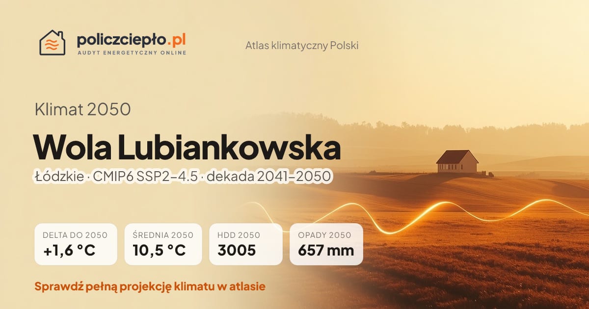 Klimat Wola Lubiankowska w 2050 (Łódzkie) - infografika: średnia roczna +1,6°C cieplej niż 1991-2020, 3005 HDD, opady 657 mm rocznie (scenariusz SSP2-4.5)