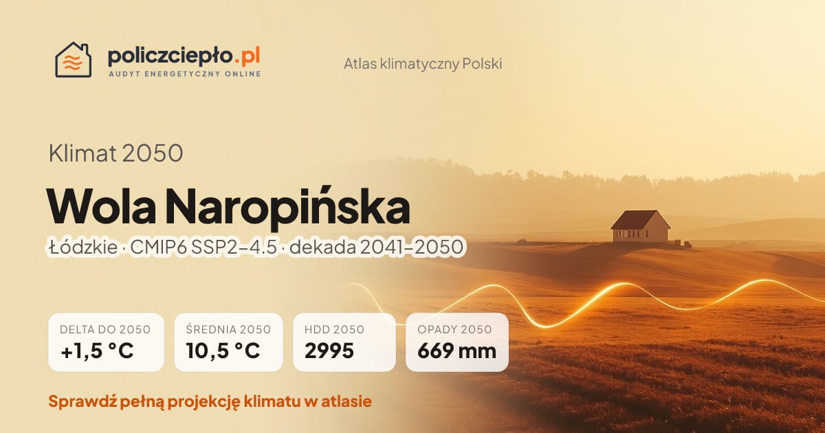 Klimat Wola Naropińska w 2050 (Łódzkie) - infografika: średnia roczna +1,5°C cieplej niż 1991-2020, 2995 HDD, opady 669 mm rocznie (scenariusz SSP2-4.5)