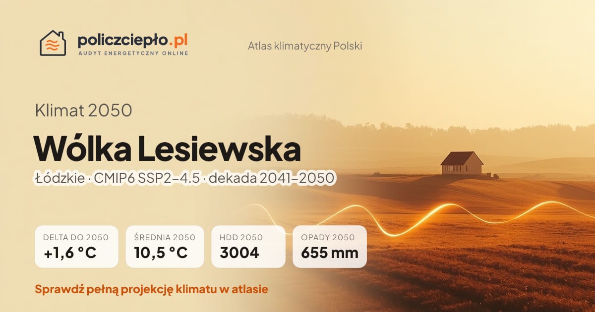 Klimat Wólka Lesiewska w 2050 (Łódzkie) - infografika: średnia roczna +1,6°C cieplej niż 1991-2020, 3004 HDD, opady 655 mm rocznie (scenariusz SSP2-4.5)