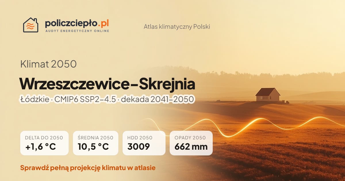 Klimat Wrzeszczewice-Skrejnia w 2050 (Łódzkie) - infografika: średnia roczna +1,6°C cieplej niż 1991-2020, 3009 HDD, opady 662 mm rocznie (scenariusz SSP2-4.5)
