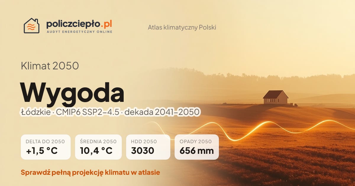 Klimat Wygoda w 2050 (Łódzkie) - infografika: średnia roczna +1,5°C cieplej niż 1991-2020, 3030 HDD, opady 656 mm rocznie (scenariusz SSP2-4.5)