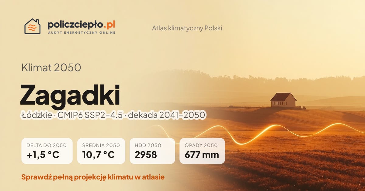 Klimat Zagadki w 2050 (Łódzkie) - infografika: średnia roczna +1,5°C cieplej niż 1991-2020, 2958 HDD, opady 677 mm rocznie (scenariusz SSP2-4.5)