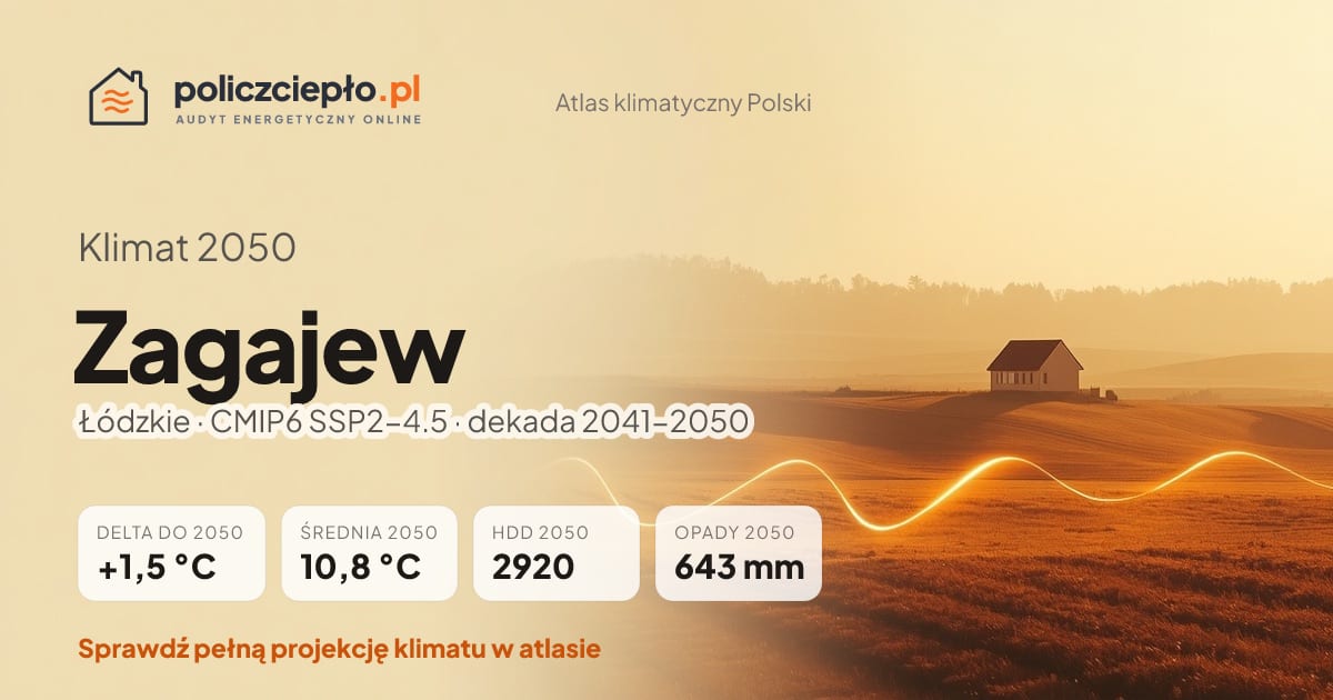 Klimat Zagajew w 2050 (Łódzkie) - infografika: średnia roczna +1,5°C cieplej niż 1991-2020, 2920 HDD, opady 643 mm rocznie (scenariusz SSP2-4.5)