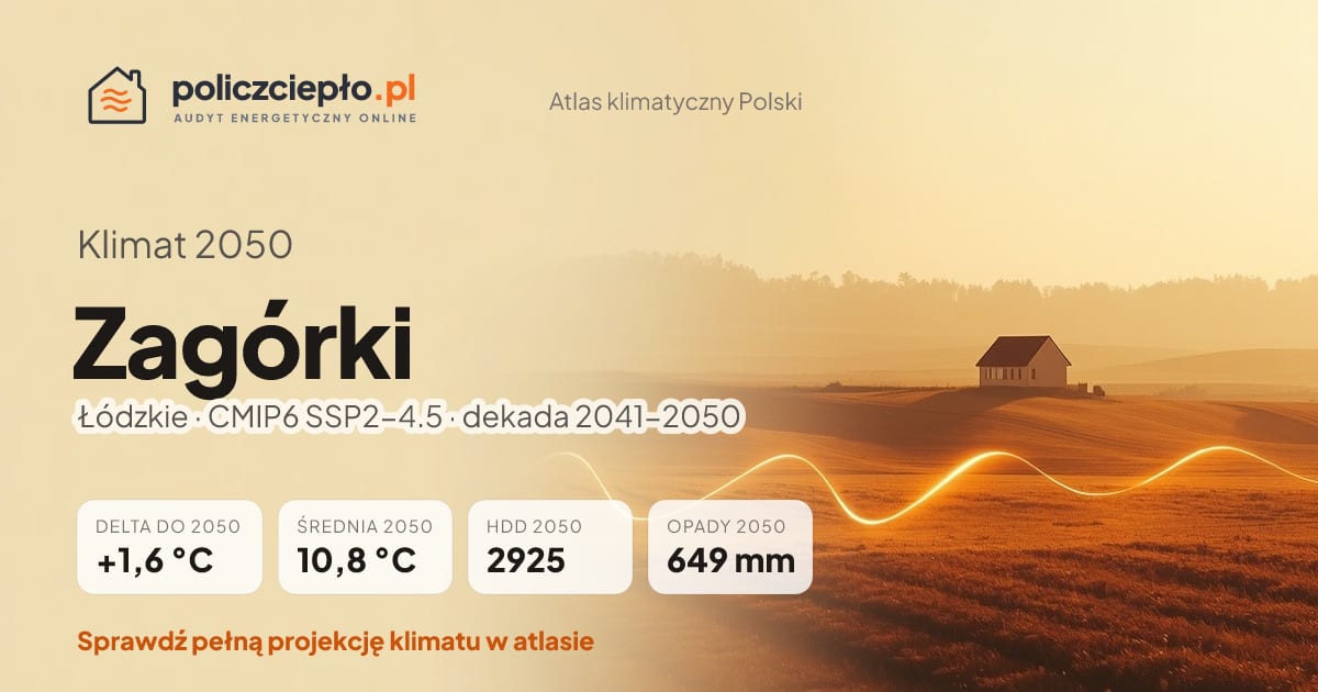 Klimat Zagórki w 2050 (Łódzkie) - infografika: średnia roczna +1,6°C cieplej niż 1991-2020, 2925 HDD, opady 649 mm rocznie (scenariusz SSP2-4.5)