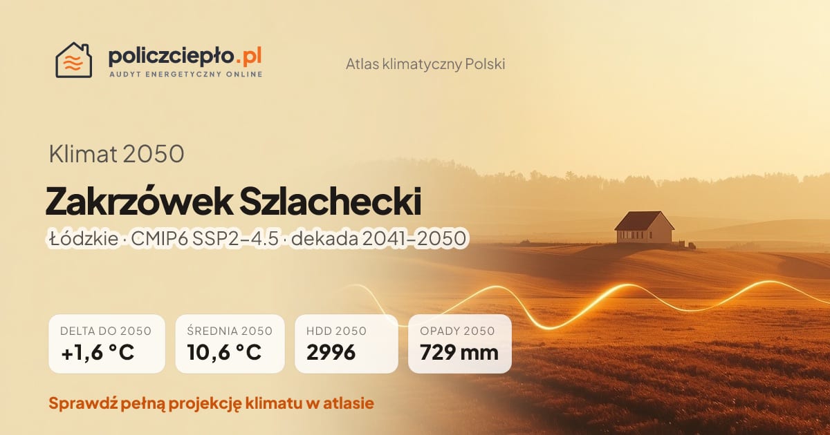 Klimat Zakrzówek Szlachecki w 2050 (Łódzkie) - infografika: średnia roczna +1,6°C cieplej niż 1991-2020, 2996 HDD, opady 729 mm rocznie (scenariusz SSP2-4.5)