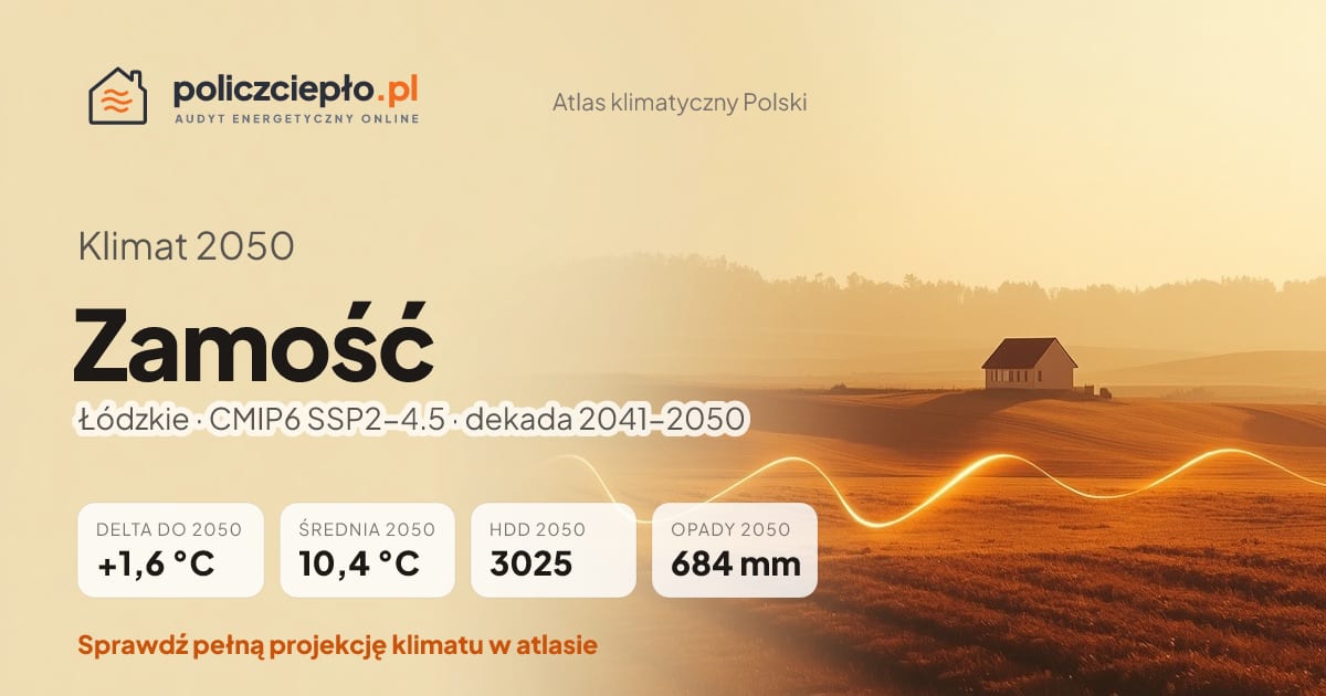 Klimat Zamość w 2050 (Łódzkie) - infografika: średnia roczna +1,6°C cieplej niż 1991-2020, 3025 HDD, opady 684 mm rocznie (scenariusz SSP2-4.5)