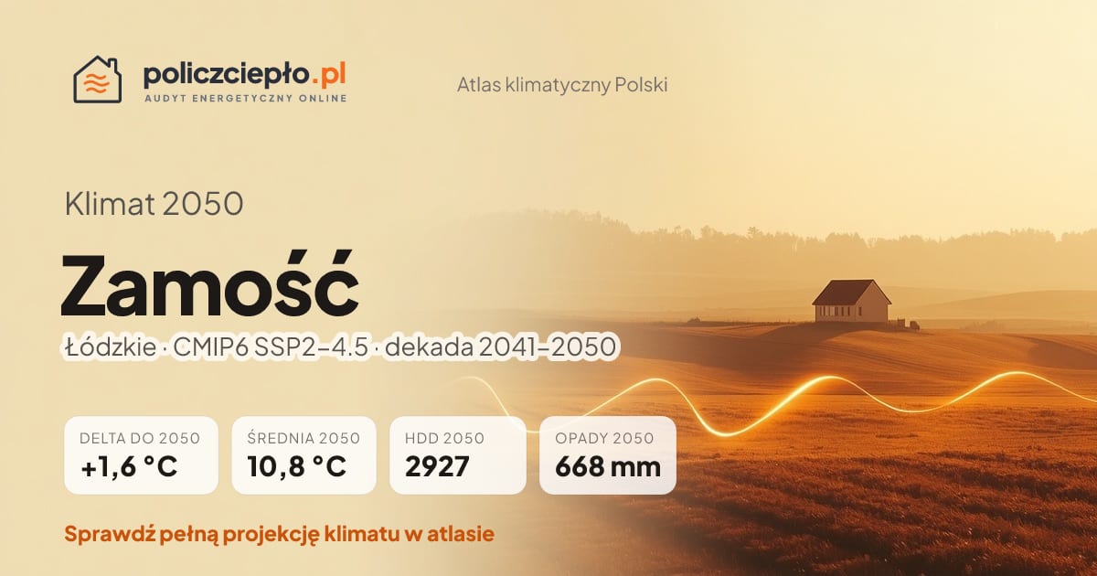 Klimat Zamość w 2050 (Łódzkie) - infografika: średnia roczna +1,6°C cieplej niż 1991-2020, 2927 HDD, opady 668 mm rocznie (scenariusz SSP2-4.5)