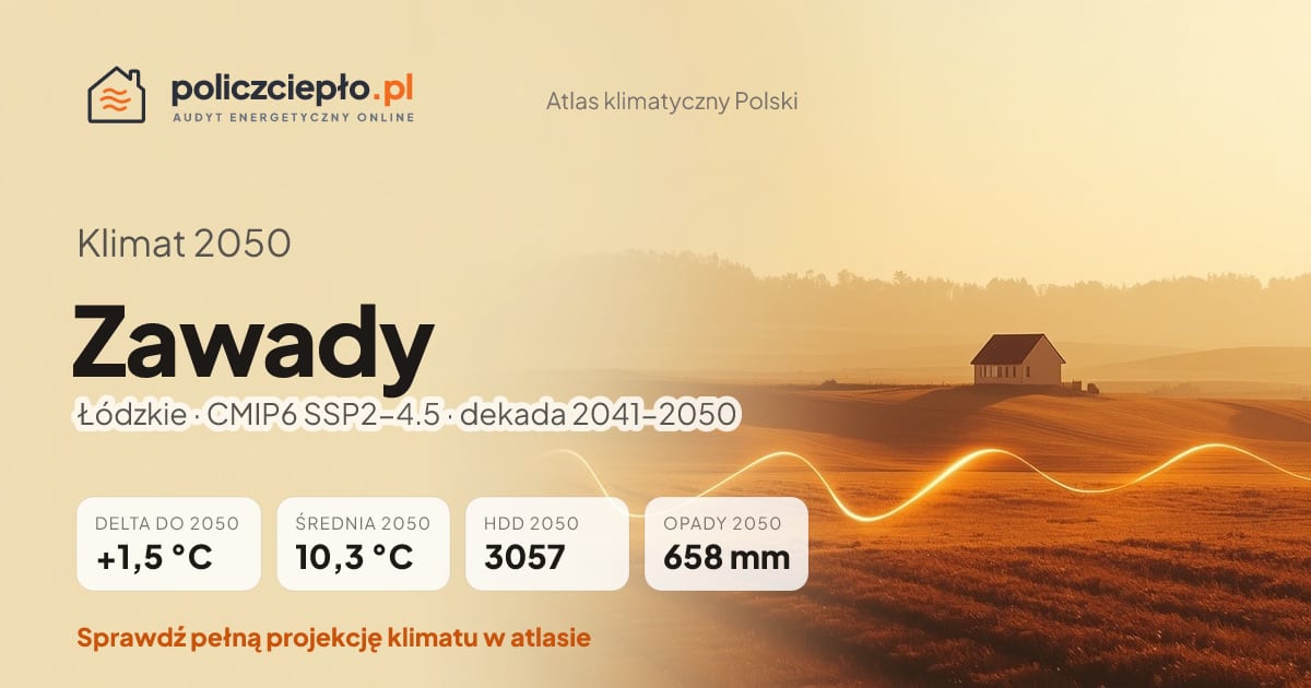 Klimat Zawady w 2050 (Łódzkie) - infografika: średnia roczna +1,5°C cieplej niż 1991-2020, 3057 HDD, opady 658 mm rocznie (scenariusz SSP2-4.5)