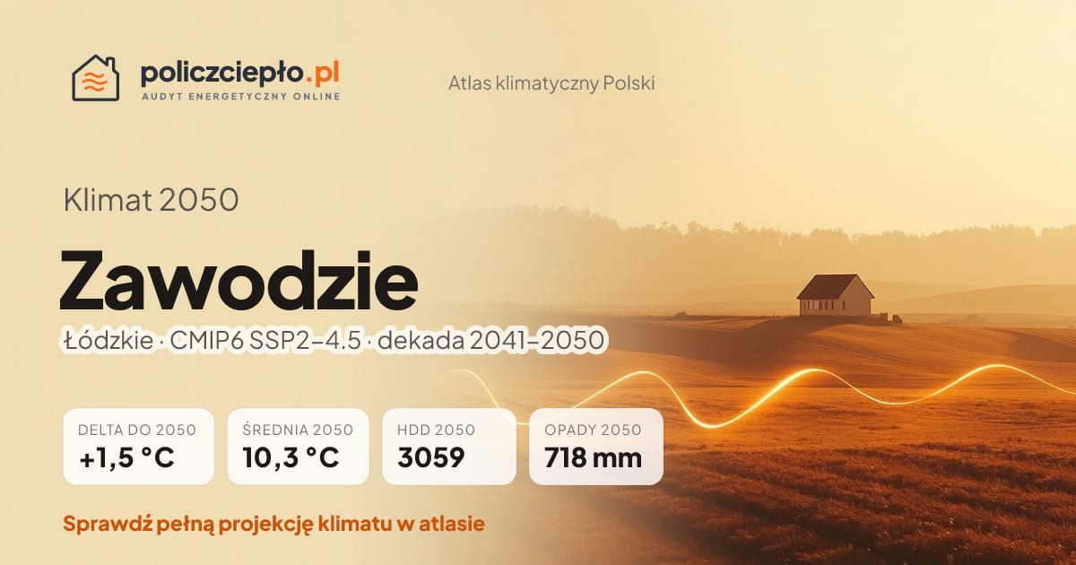 Klimat Zawodzie w 2050 (Łódzkie) - infografika: średnia roczna +1,5°C cieplej niż 1991-2020, 3059 HDD, opady 718 mm rocznie (scenariusz SSP2-4.5)