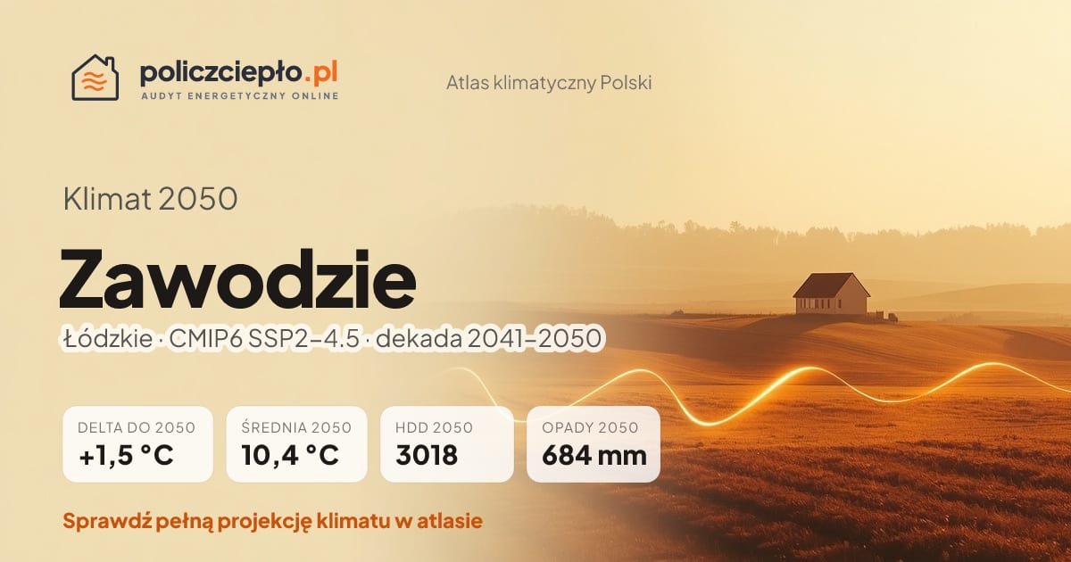 Klimat Zawodzie w 2050 (Łódzkie) - infografika: średnia roczna +1,5°C cieplej niż 1991-2020, 3018 HDD, opady 684 mm rocznie (scenariusz SSP2-4.5)