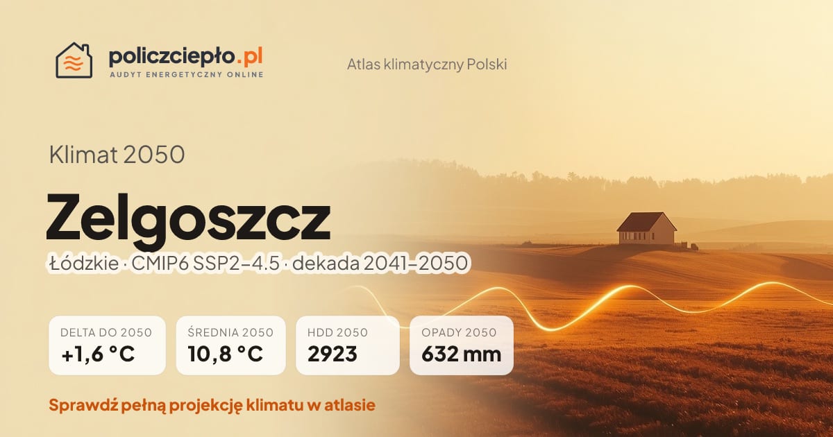 Klimat Zelgoszcz w 2050 (Łódzkie) - infografika: średnia roczna +1,6°C cieplej niż 1991-2020, 2923 HDD, opady 632 mm rocznie (scenariusz SSP2-4.5)