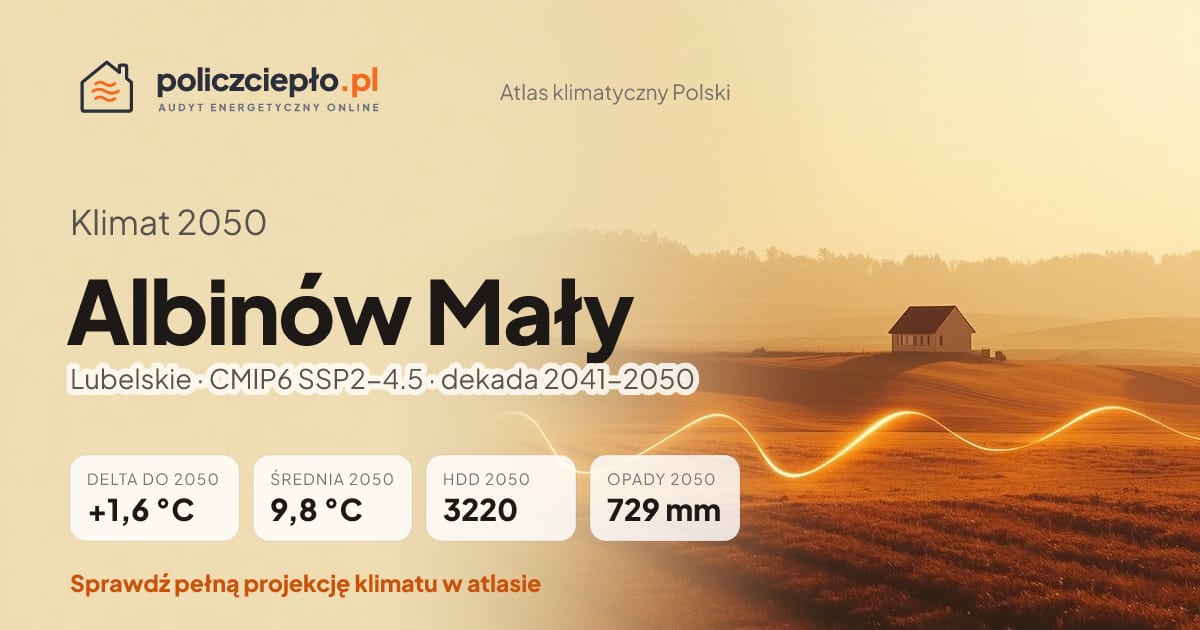 Klimat Albinów Mały w 2050 (Lubelskie) - infografika: średnia roczna +1,6°C cieplej niż 1991-2020, 3220 HDD, opady 729 mm rocznie (scenariusz SSP2-4.5)
