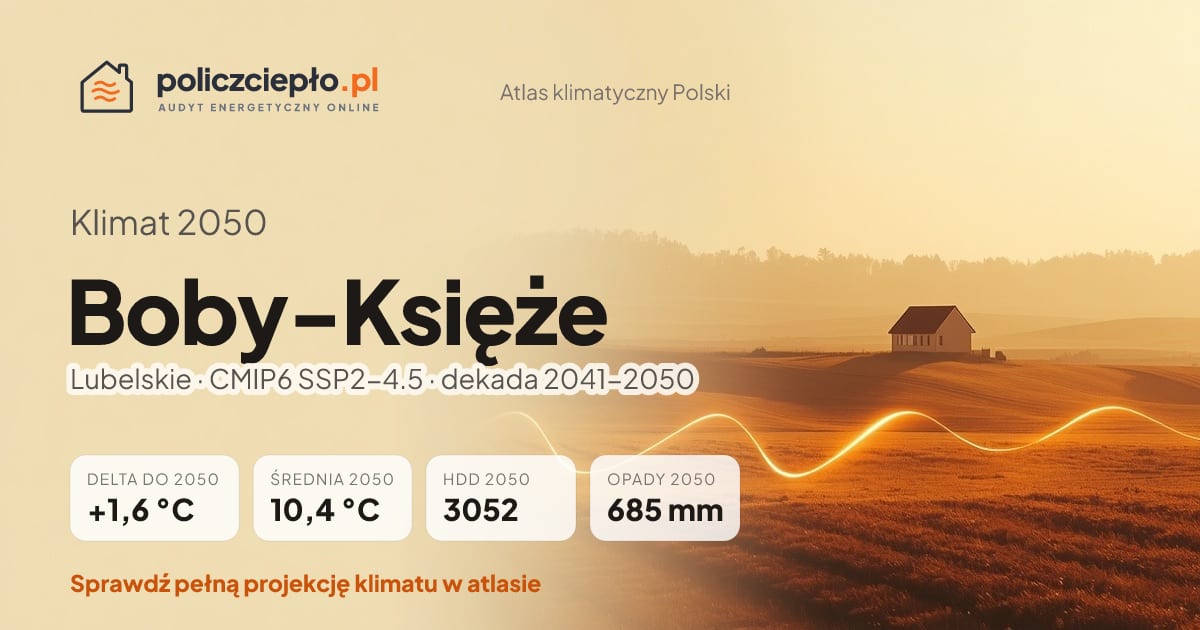 Klimat Boby-Księże w 2050 (Lubelskie) - infografika: średnia roczna +1,6°C cieplej niż 1991-2020, 3052 HDD, opady 685 mm rocznie (scenariusz SSP2-4.5)