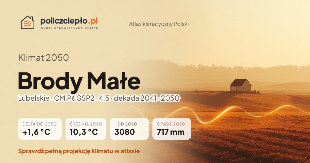 Klimat Brody Małe w 2050 (Lubelskie) - infografika: średnia roczna +1,6°C cieplej niż 1991-2020, 3080 HDD, opady 717 mm rocznie (scenariusz SSP2-4.5)