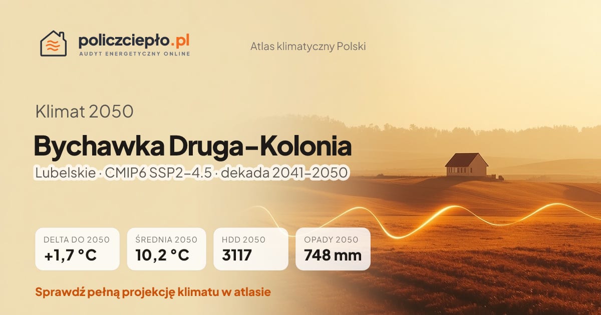 Klimat Bychawka Druga-Kolonia w 2050 (Lubelskie) - infografika: średnia roczna +1,7°C cieplej niż 1991-2020, 3117 HDD, opady 748 mm rocznie (scenariusz SSP2-4.5)