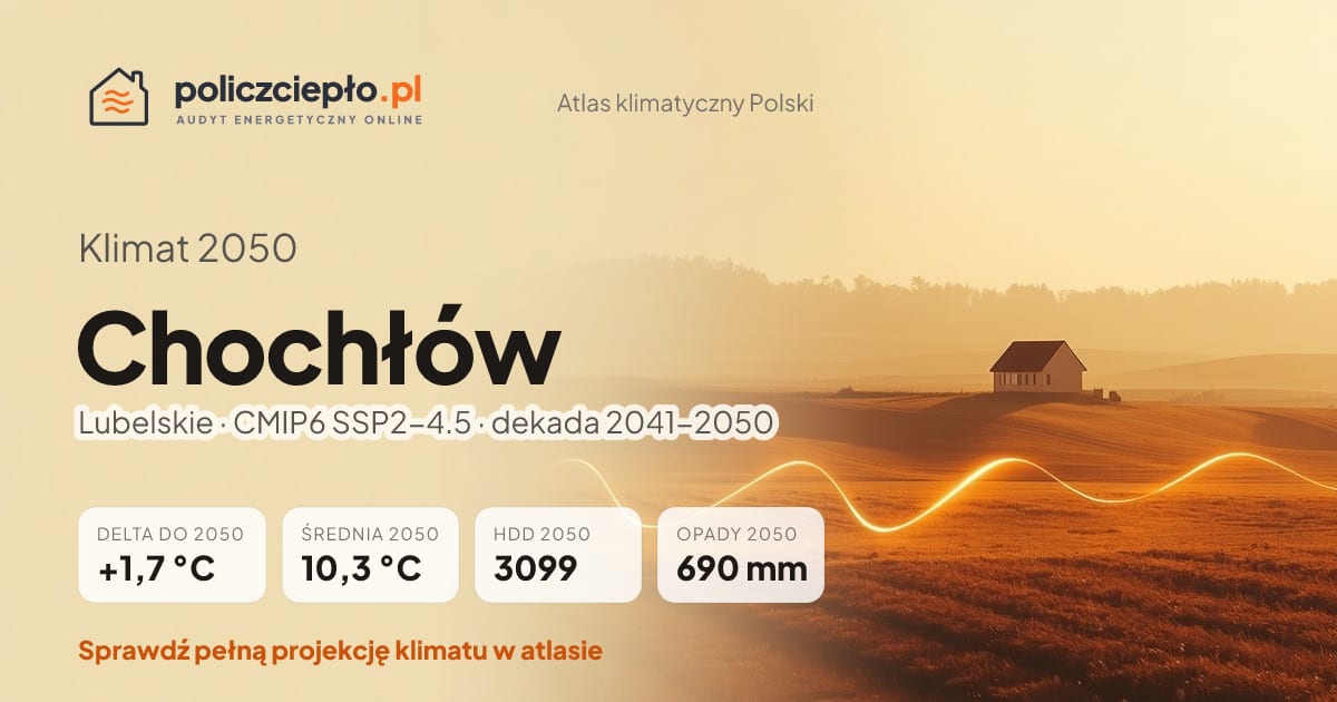 Klimat Chochłów w 2050 (Lubelskie) - infografika: średnia roczna +1,7°C cieplej niż 1991-2020, 3099 HDD, opady 690 mm rocznie (scenariusz SSP2-4.5)