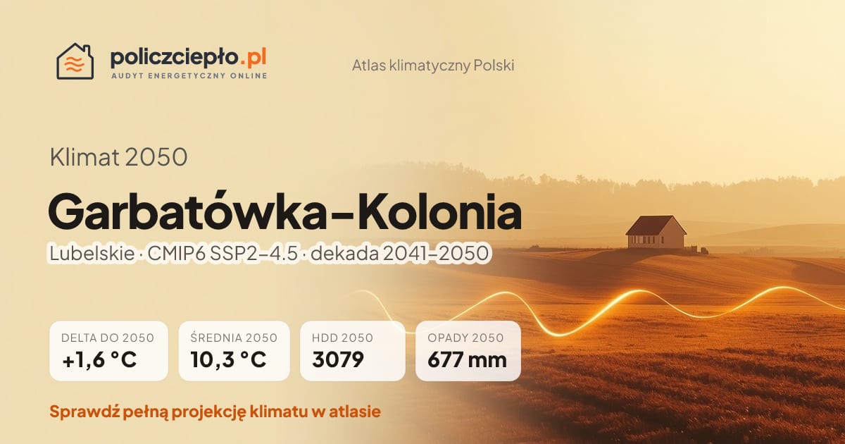 Klimat Garbatówka-Kolonia w 2050 (Lubelskie) - infografika: średnia roczna +1,6°C cieplej niż 1991-2020, 3079 HDD, opady 677 mm rocznie (scenariusz SSP2-4.5)