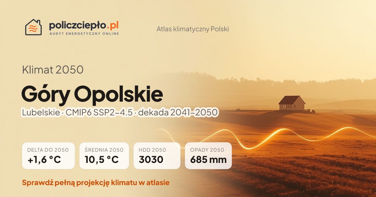 Klimat Góry Opolskie w 2050 (Lubelskie) - infografika: średnia roczna +1,6°C cieplej niż 1991-2020, 3030 HDD, opady 685 mm rocznie (scenariusz SSP2-4.5)