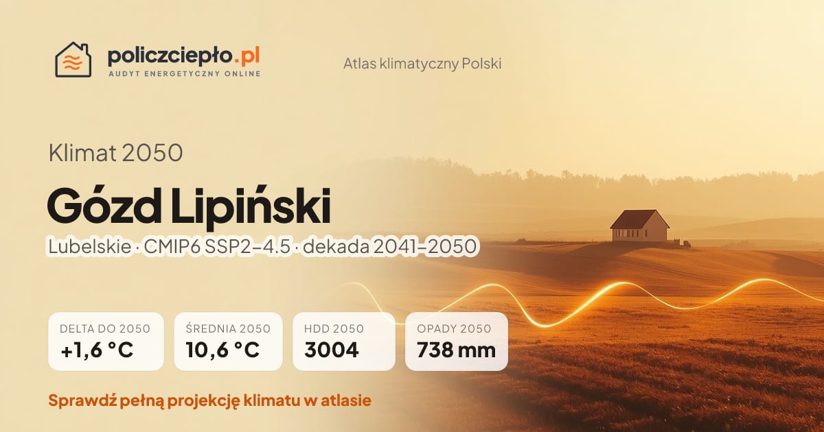 Klimat Gózd Lipiński w 2050 (Lubelskie) - infografika: średnia roczna +1,6°C cieplej niż 1991-2020, 3004 HDD, opady 738 mm rocznie (scenariusz SSP2-4.5)