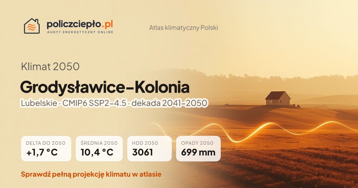 Klimat Grodysławice-Kolonia w 2050 (Lubelskie) - infografika: średnia roczna +1,7°C cieplej niż 1991-2020, 3061 HDD, opady 699 mm rocznie (scenariusz SSP2-4.5)