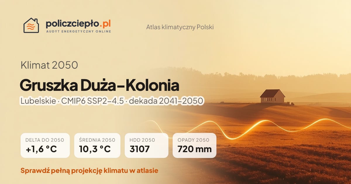 Klimat Gruszka Duża-Kolonia w 2050 (Lubelskie) - infografika: średnia roczna +1,6°C cieplej niż 1991-2020, 3107 HDD, opady 720 mm rocznie (scenariusz SSP2-4.5)
