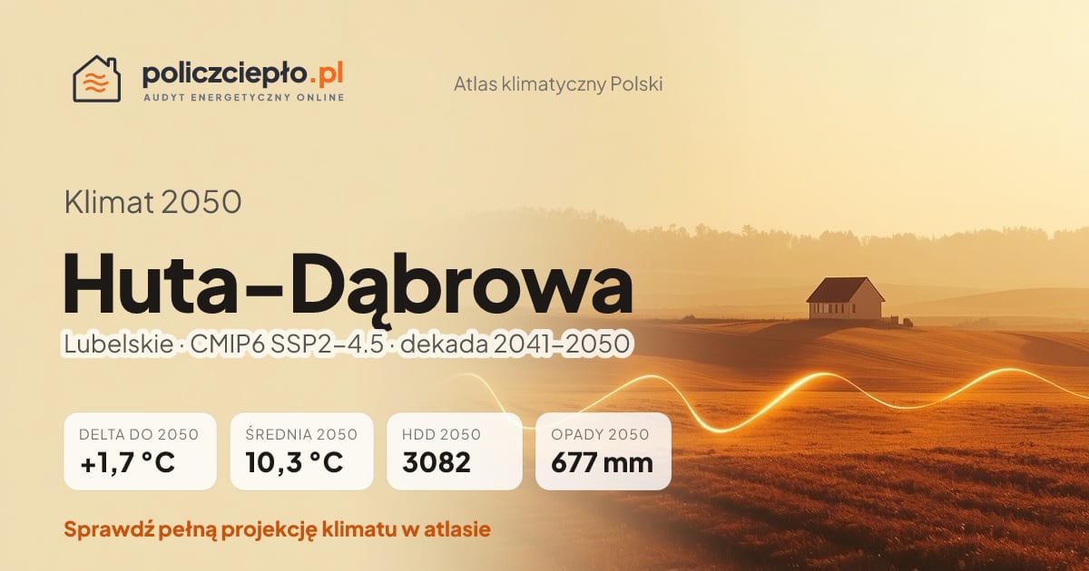 Klimat Huta-Dąbrowa w 2050 (Lubelskie) - infografika: średnia roczna +1,7°C cieplej niż 1991-2020, 3082 HDD, opady 677 mm rocznie (scenariusz SSP2-4.5)
