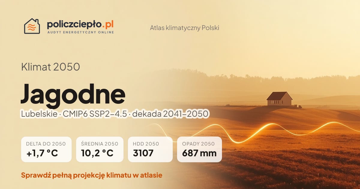 Klimat Jagodne w 2050 (Lubelskie) - infografika: średnia roczna +1,7°C cieplej niż 1991-2020, 3107 HDD, opady 687 mm rocznie (scenariusz SSP2-4.5)