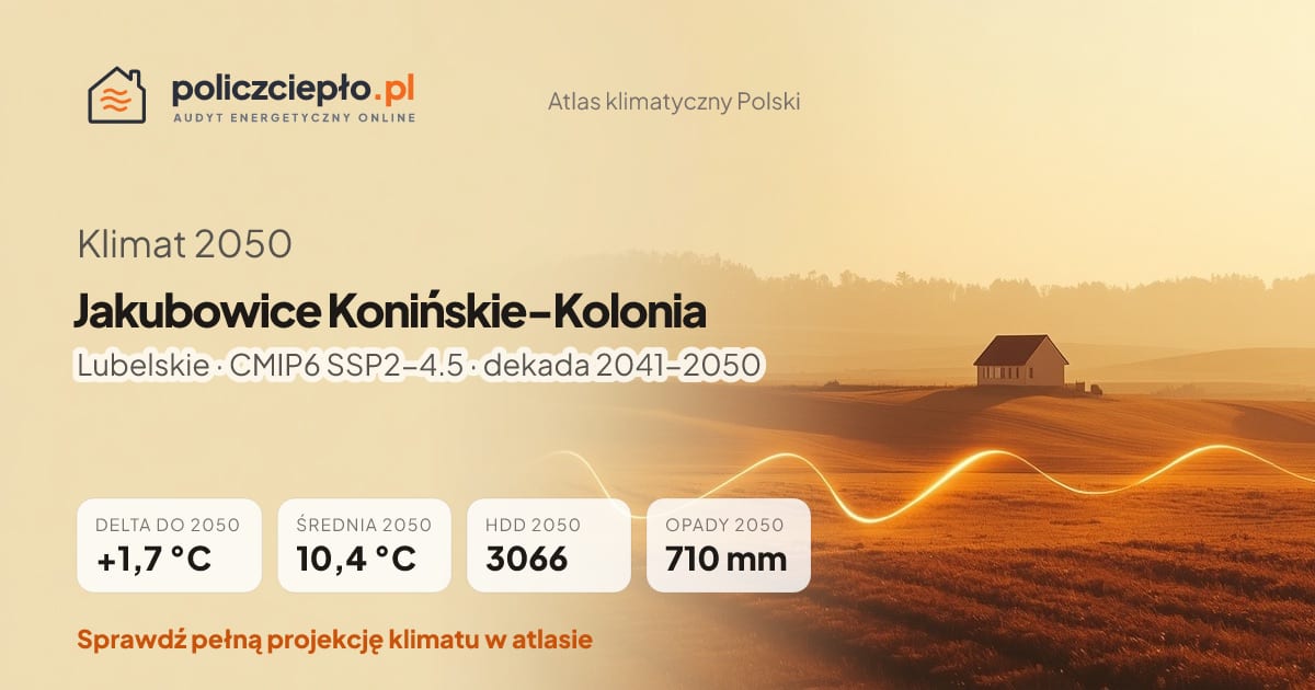 Klimat Jakubowice Konińskie-Kolonia w 2050 (Lubelskie) - infografika: średnia roczna +1,7°C cieplej niż 1991-2020, 3066 HDD, opady 710 mm rocznie (scenariusz SSP2-4.5)