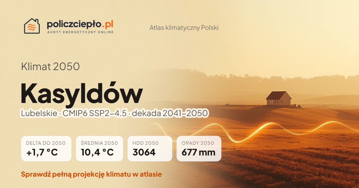 Klimat Kasyldów w 2050 (Lubelskie) - infografika: średnia roczna +1,7°C cieplej niż 1991-2020, 3064 HDD, opady 677 mm rocznie (scenariusz SSP2-4.5)