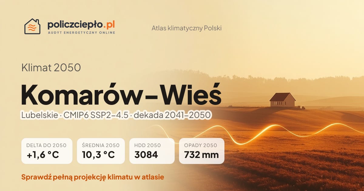 Klimat Komarów-Wieś w 2050 (Lubelskie) - infografika: średnia roczna +1,6°C cieplej niż 1991-2020, 3084 HDD, opady 732 mm rocznie (scenariusz SSP2-4.5)