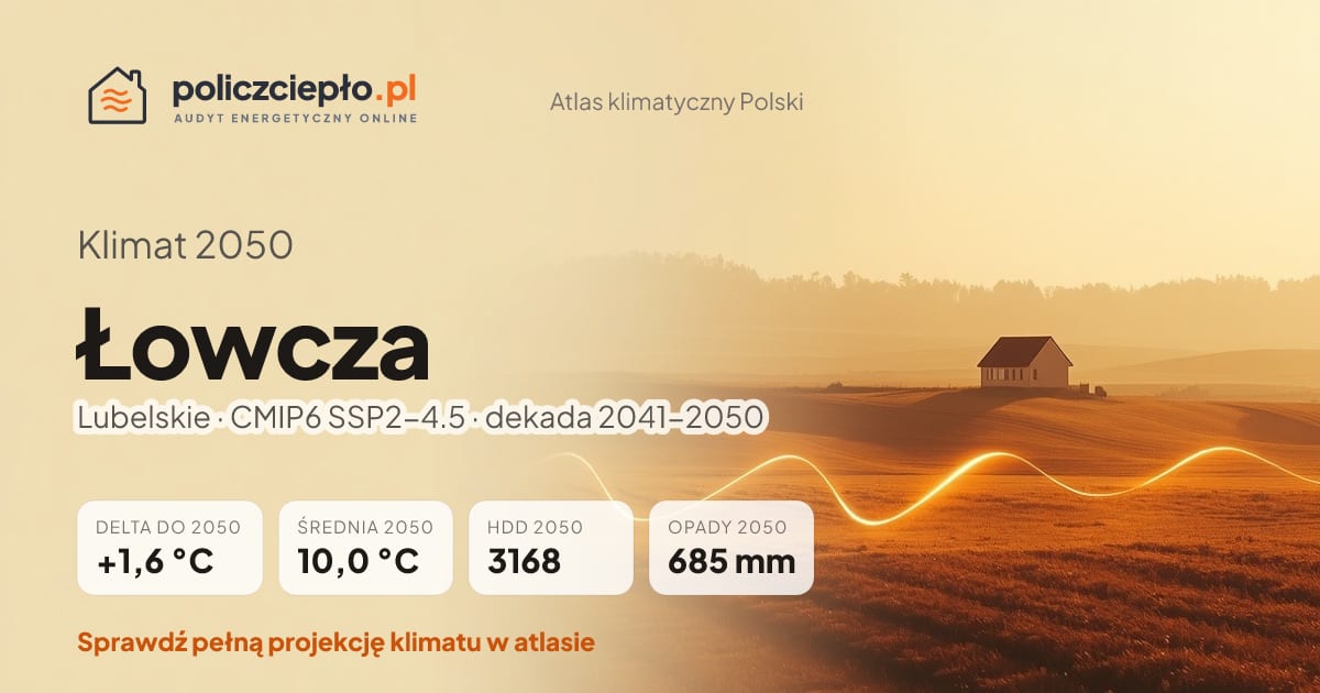 Klimat Łowcza w 2050 (Lubelskie) - infografika: średnia roczna +1,6°C cieplej niż 1991-2020, 3168 HDD, opady 685 mm rocznie (scenariusz SSP2-4.5)